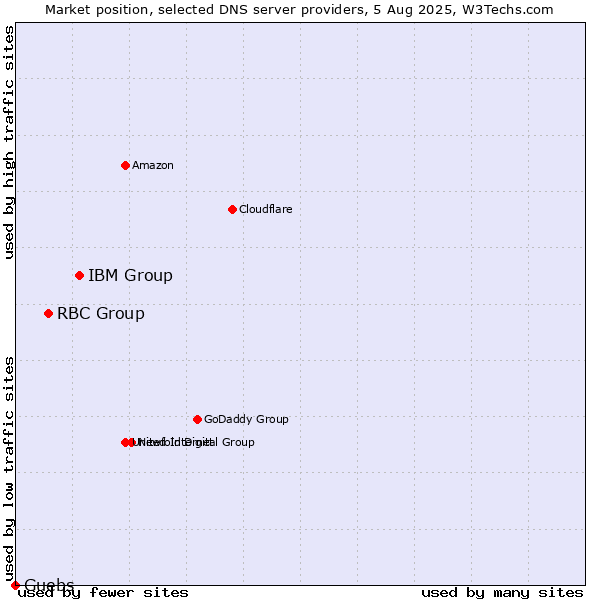 Market position of IBM Group vs. RBC Group vs. Guebs
