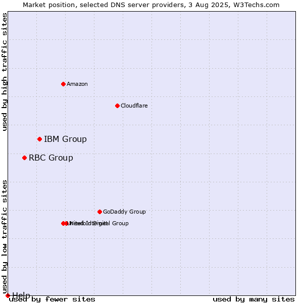Market position of IBM Group vs. RBC Group vs. Help