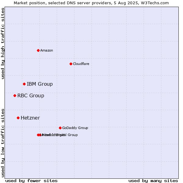 Market position of IBM Group vs. Hetzner vs. RBC Group