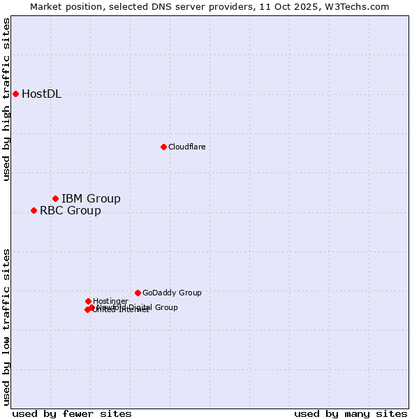 Market position of IBM Group vs. RBC Group vs. HostDL