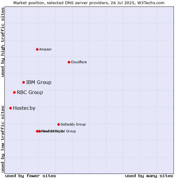 Market position of IBM Group vs. RBC Group vs. Hoster.by