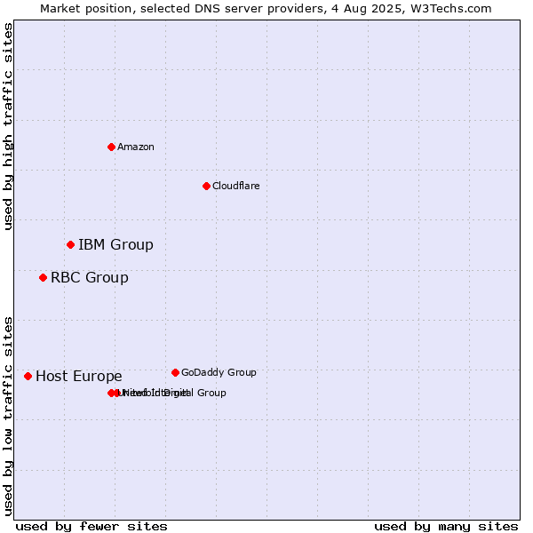 Market position of IBM Group vs. RBC Group vs. Host Europe