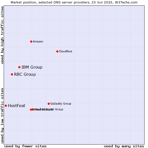 Market position of IBM Group vs. RBC Group vs. HostFeat