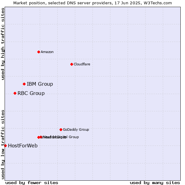 Market position of IBM Group vs. RBC Group vs. HostForWeb