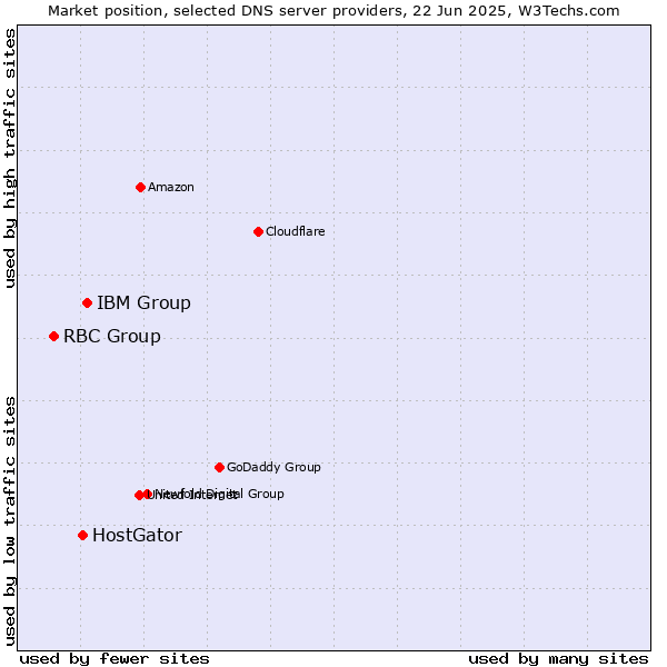 Market position of IBM Group vs. HostGator vs. RBC Group
