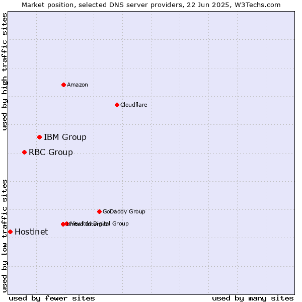 Market position of IBM Group vs. RBC Group vs. Hostinet