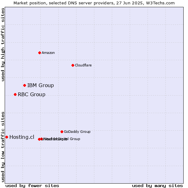 Market position of IBM Group vs. RBC Group vs. Hosting.cl