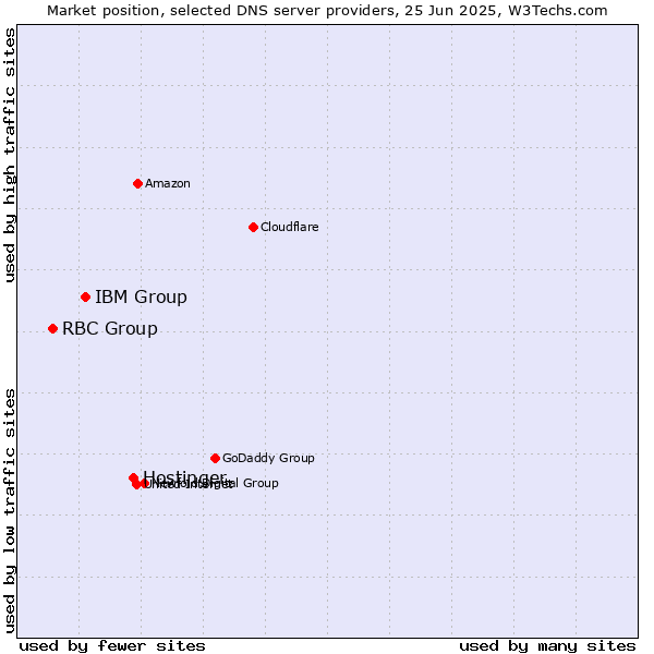 Market position of Hostinger vs. IBM Group vs. RBC Group