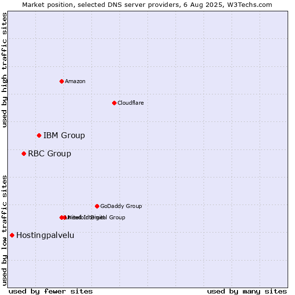 Market position of IBM Group vs. RBC Group vs. Hostingpalvelu