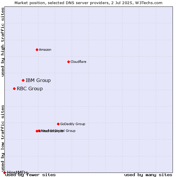 Market position of IBM Group vs. RBC Group vs. HostMDs