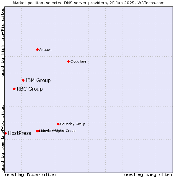 Market position of IBM Group vs. RBC Group vs. HostPress