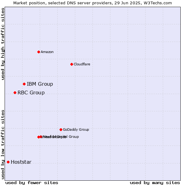 Market position of IBM Group vs. RBC Group vs. Hoststar