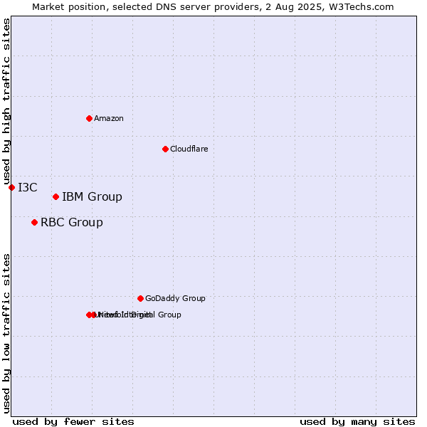 Market position of IBM Group vs. RBC Group vs. I3C