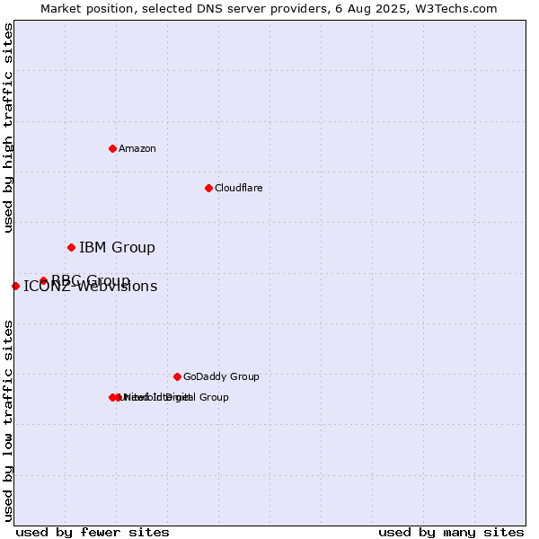 Market position of IBM Group vs. RBC Group vs. ICONZ-Webvisions