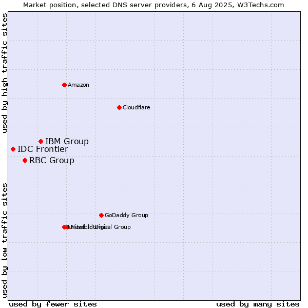 Market position of IBM Group vs. RBC Group vs. IDC Frontier