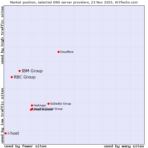 Market position of IBM Group vs. RBC Group vs. i-host