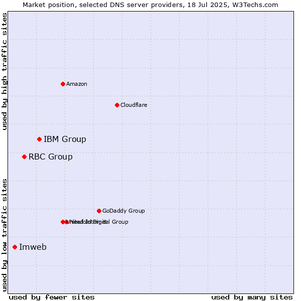Market position of IBM Group vs. RBC Group vs. Imweb