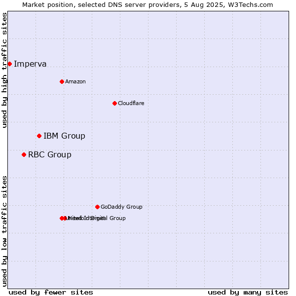 Market position of IBM Group vs. RBC Group vs. Imperva