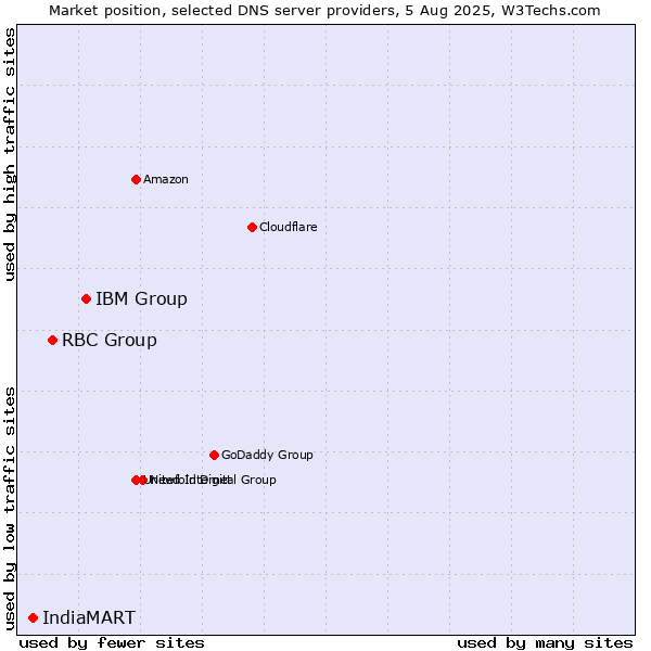 Market position of IBM Group vs. RBC Group vs. IndiaMART