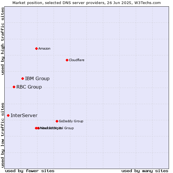 Market position of IBM Group vs. RBC Group vs. InterServer