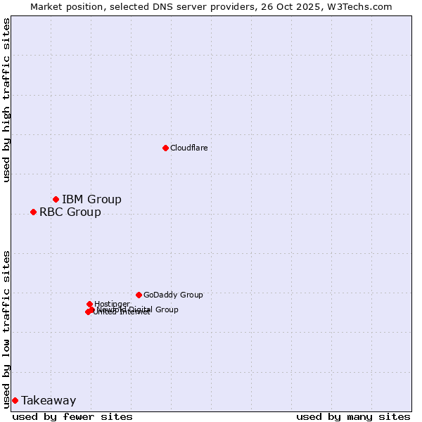 Market position of IBM Group vs. RBC Group vs. Takeaway