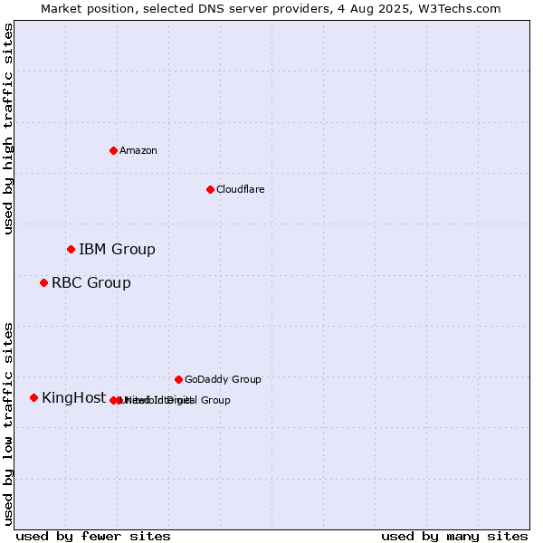 Market position of IBM Group vs. RBC Group vs. KingHost