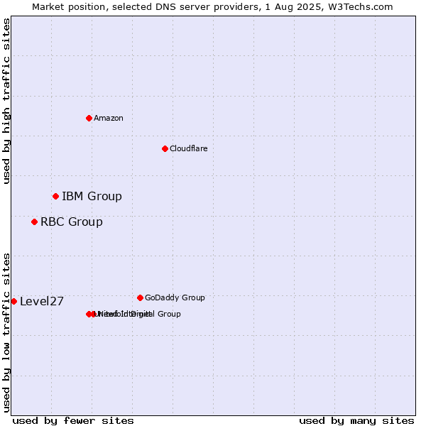 Market position of IBM Group vs. RBC Group vs. Level27