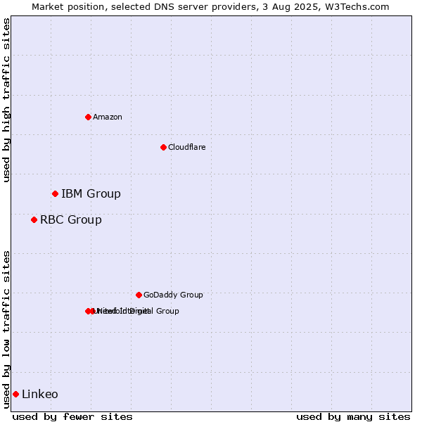 Market position of IBM Group vs. RBC Group vs. Linkeo