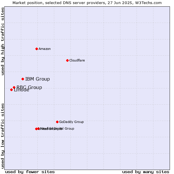 Market position of IBM Group vs. RBC Group vs. Linode