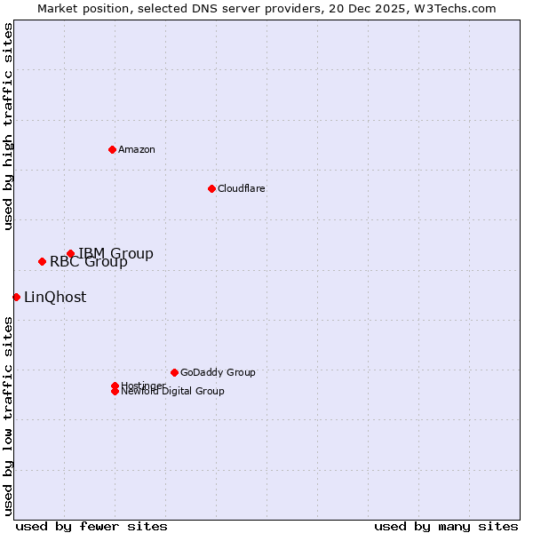 Market position of IBM Group vs. RBC Group vs. LinQhost