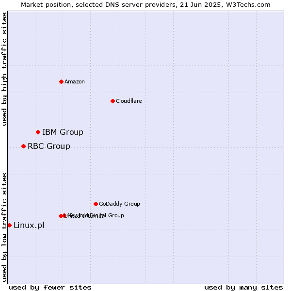 Market position of IBM Group vs. RBC Group vs. Linux.pl