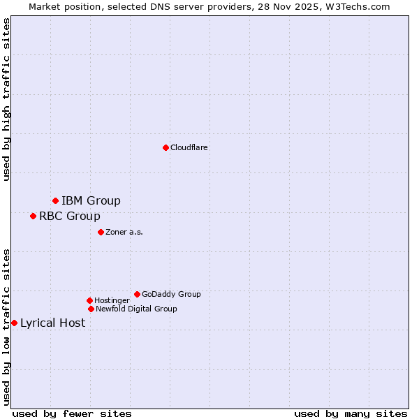 Market position of IBM Group vs. RBC Group vs. Lyrical Host