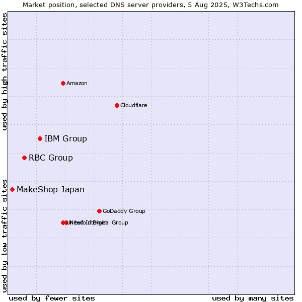 Market position of IBM Group vs. RBC Group vs. MakeShop Japan