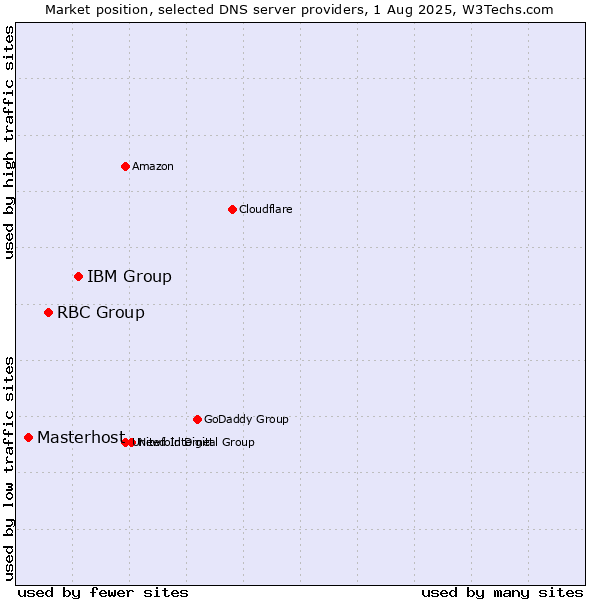 Market position of IBM Group vs. RBC Group vs. Masterhost