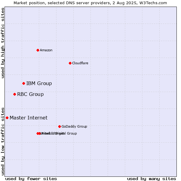Market position of IBM Group vs. RBC Group vs. Master Internet