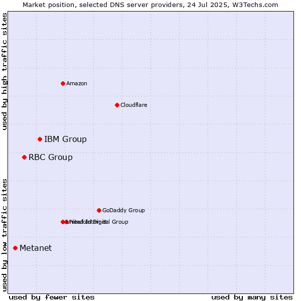 Market position of IBM Group vs. RBC Group vs. Metanet