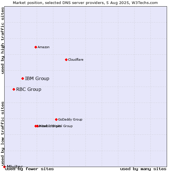 Market position of IBM Group vs. RBC Group vs. Mivitec