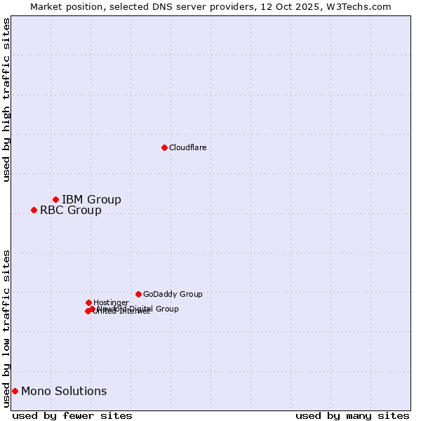 Market position of IBM Group vs. RBC Group vs. Mono Solutions