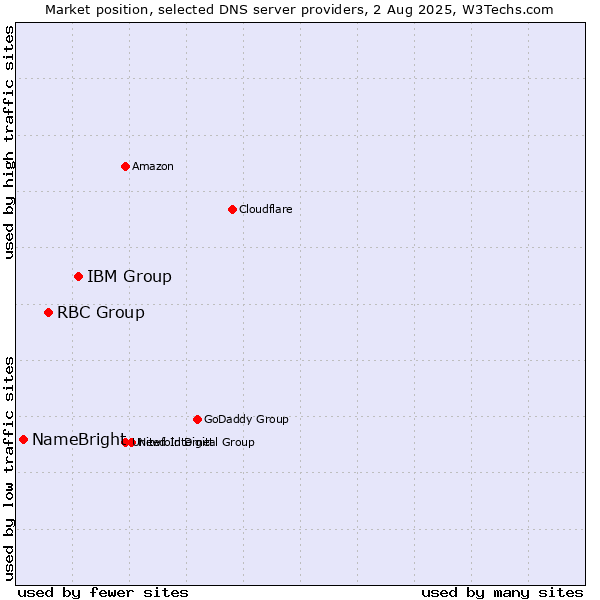 Market position of IBM Group vs. RBC Group vs. NameBright