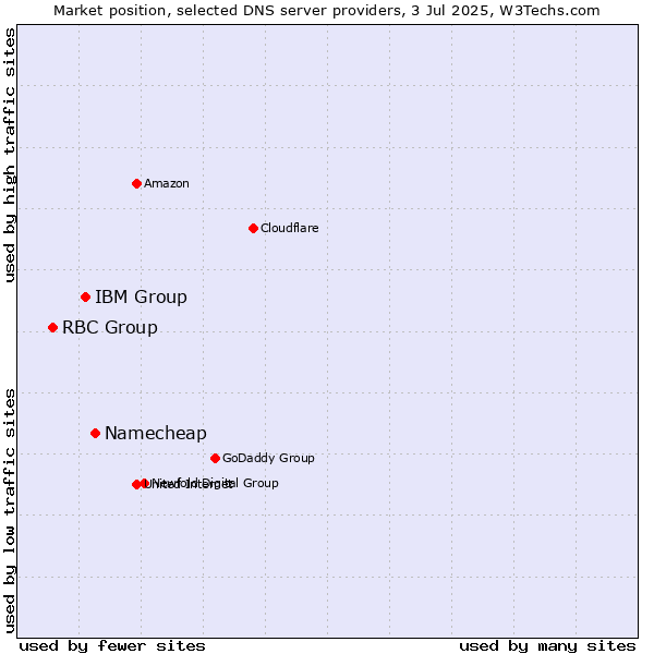 Market position of Namecheap vs. IBM Group vs. RBC Group