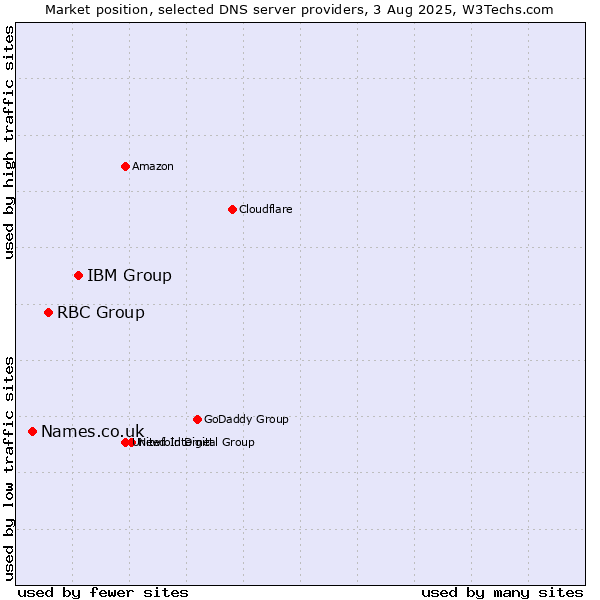 Market position of IBM Group vs. RBC Group vs. Names.co.uk