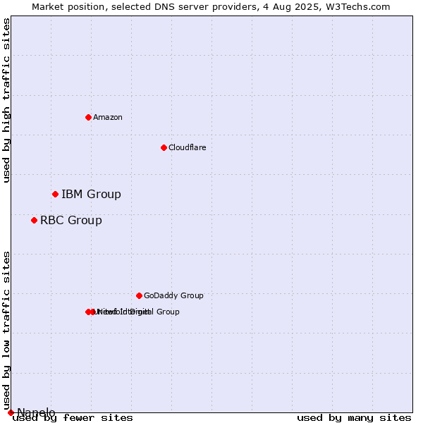 Market position of IBM Group vs. RBC Group vs. Nanelo