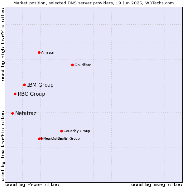 Market position of IBM Group vs. RBC Group vs. Netafraz