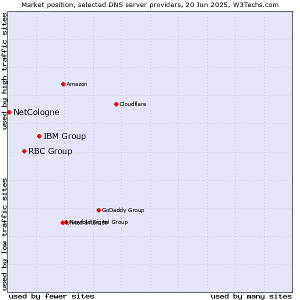 Market position of IBM Group vs. RBC Group vs. NetCologne