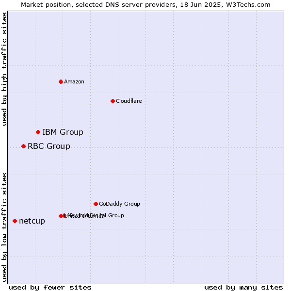 Market position of IBM Group vs. RBC Group vs. netcup