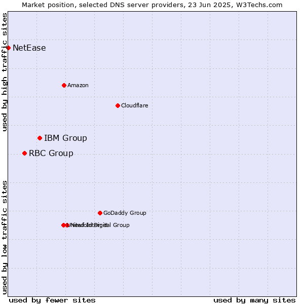 Market position of IBM Group vs. RBC Group vs. NetEase