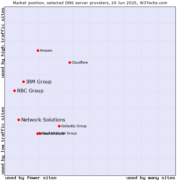 Market position of IBM Group vs. Network Solutions vs. RBC Group