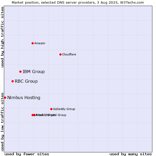 Market position of IBM Group vs. RBC Group vs. Nimbus Hosting