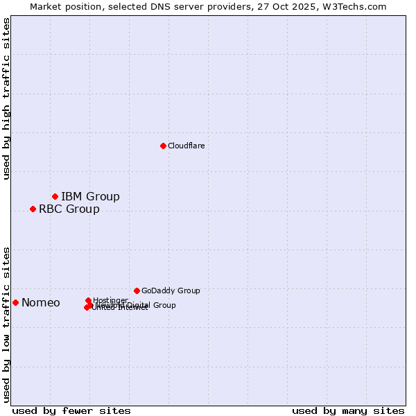 Market position of IBM Group vs. RBC Group vs. Nomeo