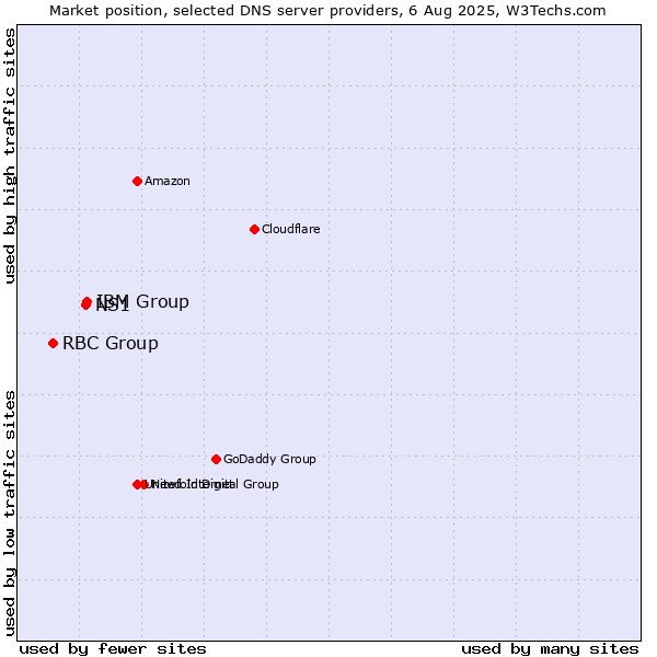 Market position of IBM Group vs. NS1 vs. RBC Group